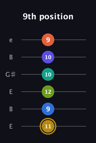 D♯ Half-Diminished 11th Flat 9th guitar tab — 9th position (11 9 12 10 10 9) in Open E Tuning (EBEG♯BE)