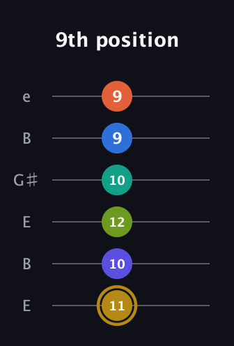 D♯ Half-Diminished 11th Flat 9th guitar tab — 9th position (11 10 12 10 9 9) in Open E Tuning (EBEG♯BE)