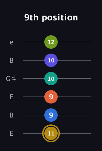 D♯ Half-Diminished 11th Flat 9th guitar tab — 9th position (11 9 9 10 10 12) in Open E Tuning (EBEG♯BE)