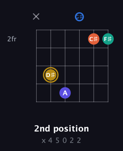 D♯ Half-Diminished 11th Sharp 9th guitar chord — 2nd position (x 4 5 0 2 2) fretboard diagram in Open E Tuning (EBEG♯BE)