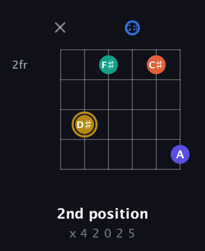 D♯ Half-Diminished 11th Sharp 9th guitar chord — 2nd position (x 4 2 0 2 5) fretboard diagram in Open E Tuning (EBEG♯BE)