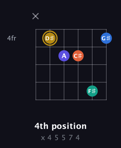D♯ Half-Diminished 11th Sharp 9th guitar chord — 4th position (x 4 5 5 7 4) fretboard diagram in Open E Tuning (EBEG♯BE)
