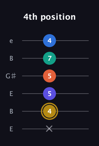 D♯ Half-Diminished 11th Sharp 9th guitar tab — 4th position (x 4 5 5 7 4) in Open E Tuning (EBEG♯BE)