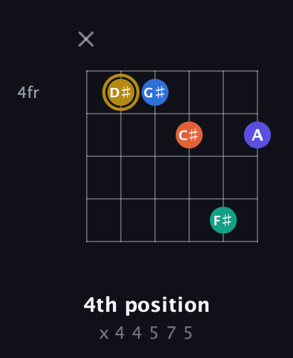 D♯ Half-Diminished 11th Sharp 9th guitar chord — 4th position (x 4 4 5 7 5) fretboard diagram in Open E Tuning (EBEG♯BE)