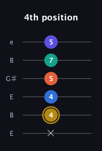 D♯ Half-Diminished 11th Sharp 9th guitar tab — 4th position (x 4 4 5 7 5) in Open E Tuning (EBEG♯BE)