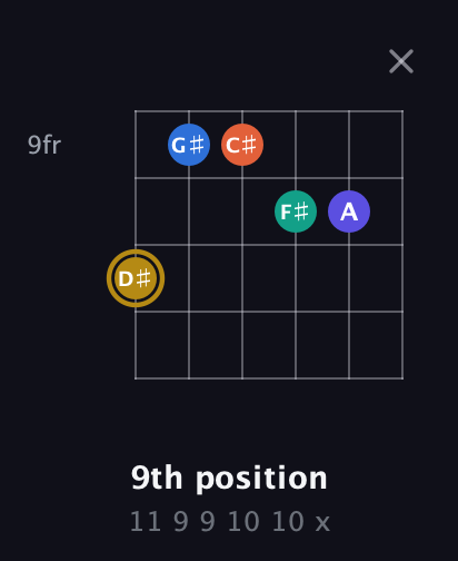 D♯ Half-Diminished 11th Sharp 9th guitar chord — 9th position (11 9 9 10 10 x) fretboard diagram in Open E Tuning (EBEG♯BE)