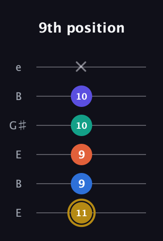 D♯ Half-Diminished 11th Sharp 9th guitar tab — 9th position (11 9 9 10 10 x) in Open E Tuning (EBEG♯BE)