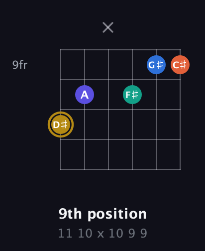 D♯ Half-Diminished 11th Sharp 9th guitar chord — 9th position (11 10 x 10 9 9) fretboard diagram in Open E Tuning (EBEG♯BE)
