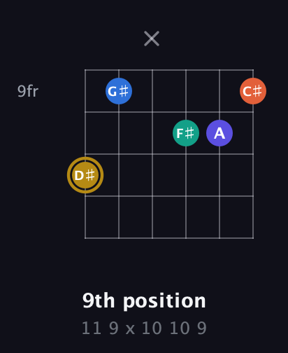D♯ Half-Diminished 11th Sharp 9th guitar chord — 9th position (11 9 x 10 10 9) fretboard diagram in Open E Tuning (EBEG♯BE)
