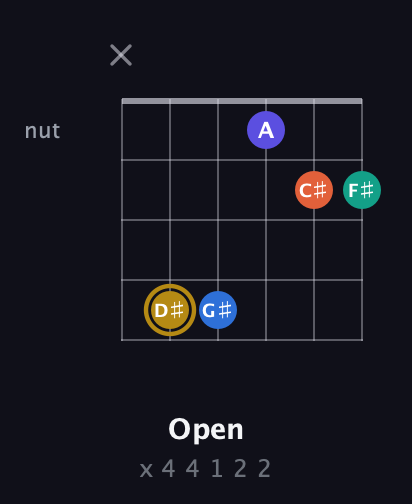 D♯ Half-Diminished 11th Sharp 9th guitar chord — Open (x 4 4 1 2 2) fretboard diagram in Open E Tuning (EBEG♯BE)