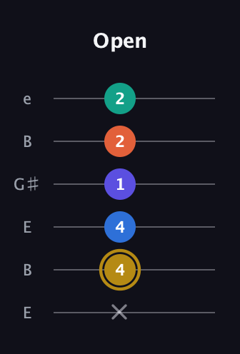D♯ Half-Diminished 7th Added 11th guitar tab — Open (x 4 4 1 2 2) in Open E Tuning (EBEG♯BE)