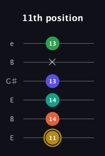 D♯ Half-Diminished 7th Added 9th guitar tab — 11th position (11 14 14 13 x 13) in Open E Tuning (EBEG♯BE)