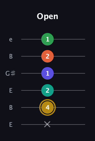 D♯ Half-Diminished 7th Added 9th guitar tab — Open (x 4 2 1 2 1) in Open E Tuning (EBEG♯BE)