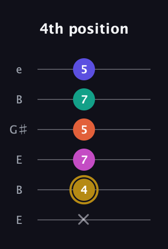 D♯ Half-Diminished 7th Flat 13th guitar tab — 4th position (x 4 7 5 7 5) in Open E Tuning (EBEG♯BE)
