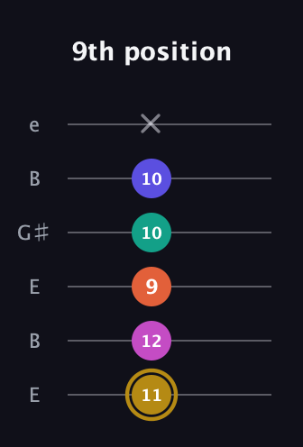 D♯ Half-Diminished 7th Flat 13th guitar tab — 9th position (11 12 9 10 10 x) in Open E Tuning (EBEG♯BE)