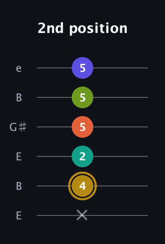 D♯ Half-Diminished 7th Flat 9th guitar tab — 2nd position (x 4 2 5 5 5) in Open E Tuning (EBEG♯BE)