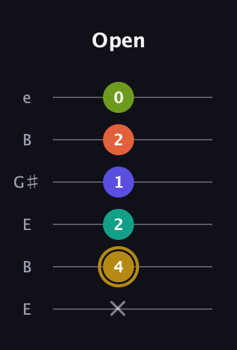 D♯ Half-Diminished 7th Flat 9th guitar tab — Open (x 4 2 1 2 0) in Open E Tuning (EBEG♯BE)