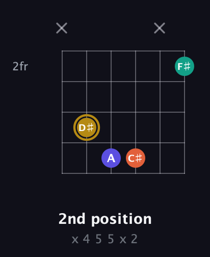 D♯ Half-Diminished 7th Sharp 13th guitar chord — 2nd position (x 4 5 5 x 2) fretboard diagram in Open E Tuning (EBEG♯BE)