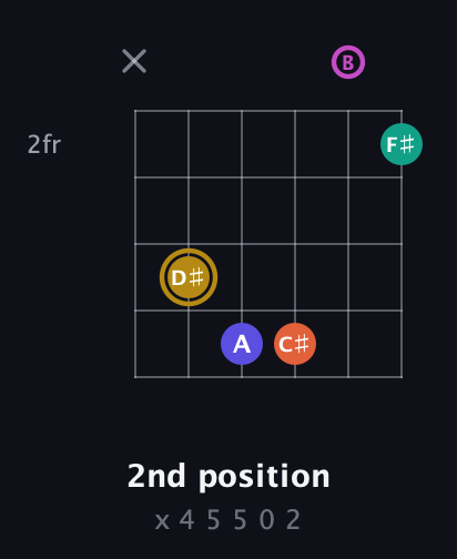 D♯ Half-Diminished 7th Sharp 5th guitar chord — 2nd position (x 4 5 5 0 2) fretboard diagram in Open E Tuning (EBEG♯BE)