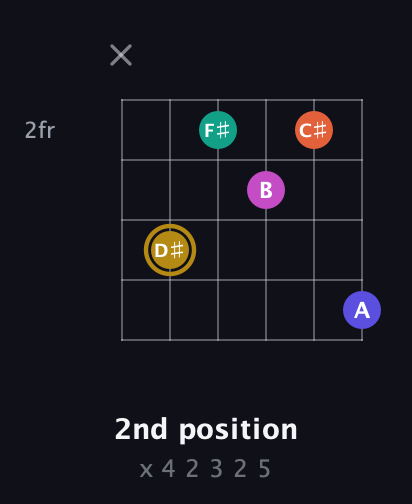 D♯ Half-Diminished 7th Sharp 5th guitar chord — 2nd position (x 4 2 3 2 5) fretboard diagram in Open E Tuning (EBEG♯BE)