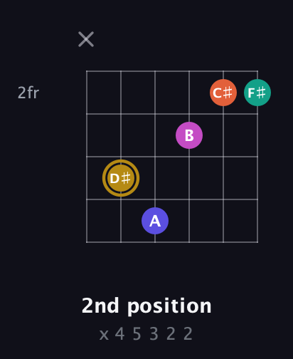 D♯ Half-Diminished 7th Sharp 5th guitar chord — 2nd position (x 4 5 3 2 2) fretboard diagram in Open E Tuning (EBEG♯BE)
