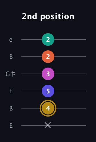 D♯ Half-Diminished 7th Sharp 5th guitar tab — 2nd position (x 4 5 3 2 2) in Open E Tuning (EBEG♯BE)