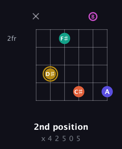 D♯ Half-Diminished 7th Sharp 5th guitar chord — 2nd position (x 4 2 5 0 5) fretboard diagram in Open E Tuning (EBEG♯BE)