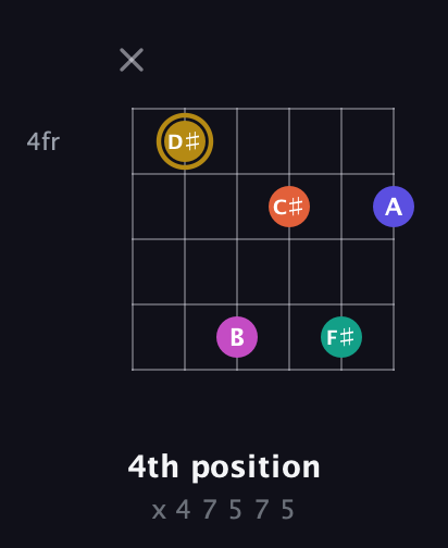 D♯ Half-Diminished 7th Sharp 5th guitar chord — 4th position (x 4 7 5 7 5) fretboard diagram in Open E Tuning (EBEG♯BE)