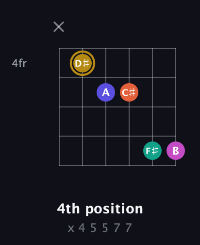 D♯ Half-Diminished 7th Sharp 5th guitar chord — 4th position (x 4 5 5 7 7) fretboard diagram in Open E Tuning (EBEG♯BE)