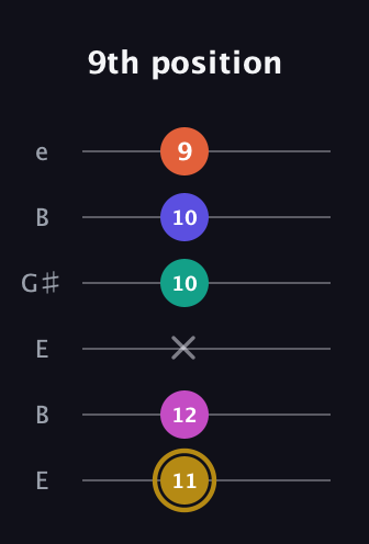 D♯ Half-Diminished 7th Sharp 5th guitar tab — 9th position (11 12 x 10 10 9) in Open E Tuning (EBEG♯BE)