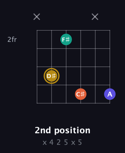 D♯ Half-Diminished 7th Sharp 9th guitar chord — 2nd position (x 4 2 5 x 5) fretboard diagram in Open E Tuning (EBEG♯BE)