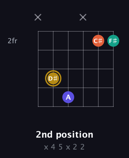 D♯ Half-Diminished 7th Sharp 9th guitar chord — 2nd position (x 4 5 x 2 2) fretboard diagram in Open E Tuning (EBEG♯BE)