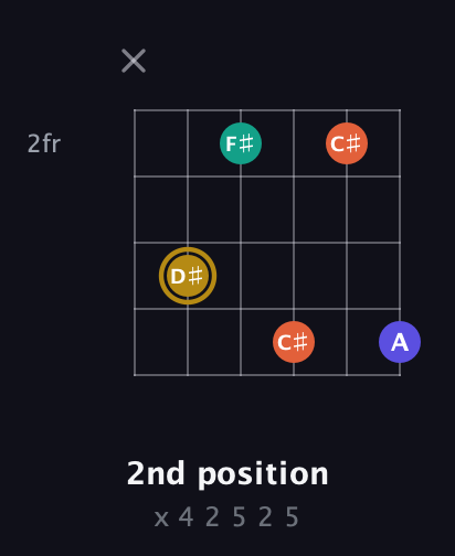 D♯ Half-Diminished 7th Sharp 9th guitar chord — 2nd position (x 4 2 5 2 5) fretboard diagram in Open E Tuning (EBEG♯BE)
