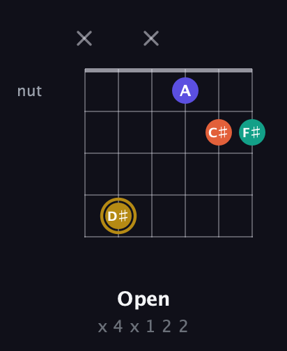D♯ Half-Diminished 7th Sharp 9th guitar chord — Open (x 4 x 1 2 2) fretboard diagram in Open E Tuning (EBEG♯BE)