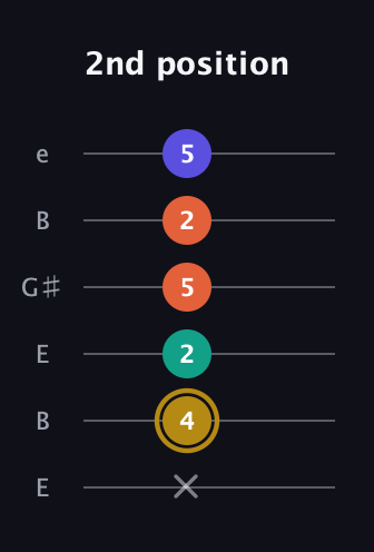 D♯ Half-Diminished 7th guitar tab — 2nd position (x 4 2 5 2 5) in Open E Tuning (EBEG♯BE)