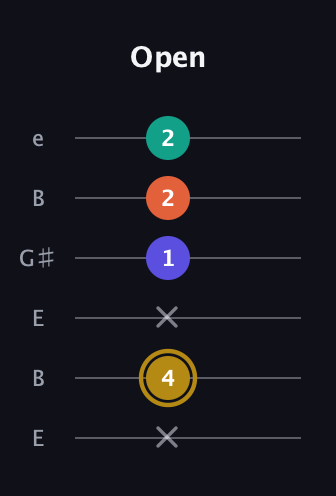 D♯ Half-Diminished 7th guitar tab — Open (x 4 x 1 2 2) in Open E Tuning (EBEG♯BE)