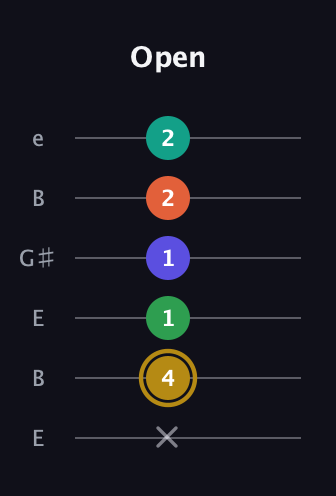 D♯ Half-Diminished 9th Added 2nd guitar tab — Open (x 4 1 1 2 2) in Open E Tuning (EBEG♯BE)