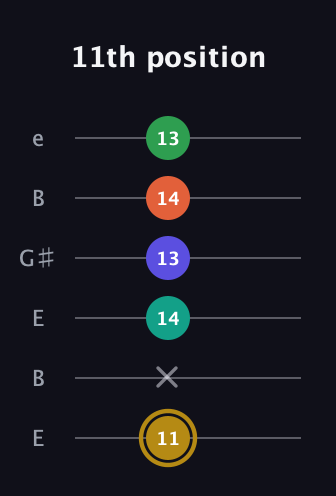 D♯ Half-Diminished 9th Sharp 13th guitar tab — 11th position (11 x 14 13 14 13) in Open E Tuning (EBEG♯BE)