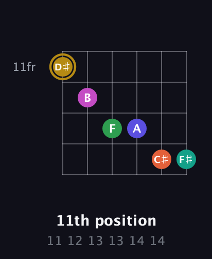 D♯ Half-Diminished 9th Sharp 5th guitar chord — 11th position (11 12 13 13 14 14) fretboard diagram in Open E Tuning (EBEG♯BE)