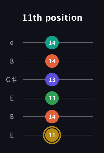 D♯ Half-Diminished 9th guitar tab — 11th position (11 14 13 13 14 14) in Open E Tuning (EBEG♯BE)