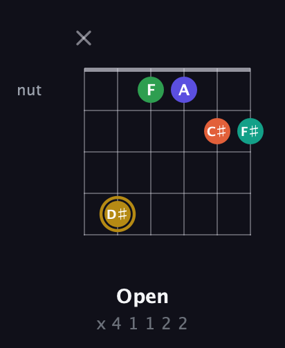 D♯ Half-Diminished 9th guitar chord — Open (x 4 1 1 2 2) fretboard diagram in Open E Tuning (EBEG♯BE)