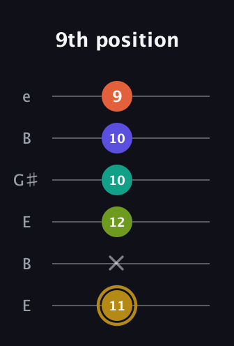 D♯ Half-Diminished minor ninth Sharp 13th guitar tab — 9th position (11 x 12 10 10 9) in Open E Tuning (EBEG♯BE)