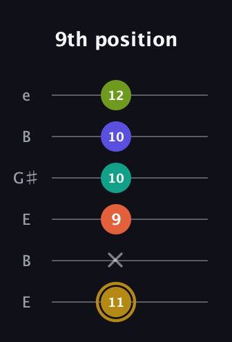 D♯ Half-Diminished minor ninth Sharp 9th guitar tab — 9th position (11 x 9 10 10 12) in Open E Tuning (EBEG♯BE)