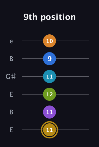 D♯ Major 11th Flat 9th guitar tab — 9th position (11 11 12 11 9 10) in Open E Tuning (EBEG♯BE)
