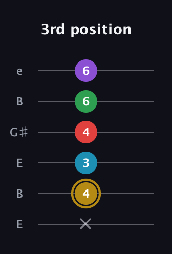 D♯ Major 6th Added 9th guitar tab — 3rd position (x 4 3 4 6 6) in Open E Tuning (EBEG♯BE)