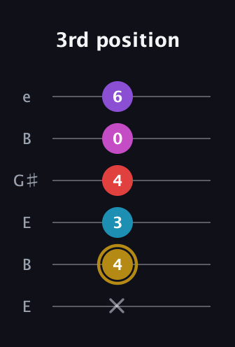 D♯ Major 6th Flat 13th guitar tab — 3rd position (x 4 3 4 0 6) in Open E Tuning (EBEG♯BE)