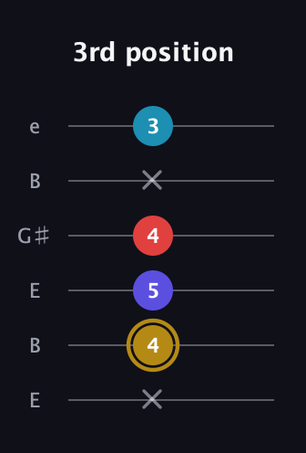 D♯ Major 6th Flat 5th guitar tab — 3rd position (x 4 5 4 x 3) in Open E Tuning (EBEG♯BE)