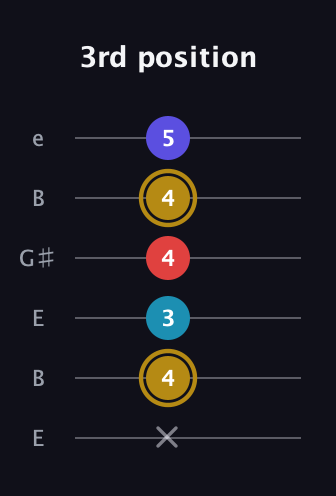 D♯ Major 6th Flat 5th guitar tab — 3rd position (x 4 3 4 4 5) in Open E Tuning (EBEG♯BE)