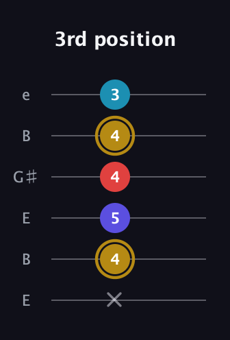 D♯ Major 6th Flat 5th guitar tab — 3rd position (x 4 5 4 4 3) in Open E Tuning (EBEG♯BE)