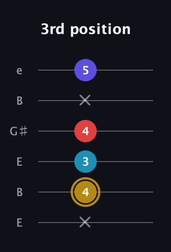 D♯ Major 6th Flat 5th guitar tab — 3rd position (x 4 3 4 x 5) in Open E Tuning (EBEG♯BE)